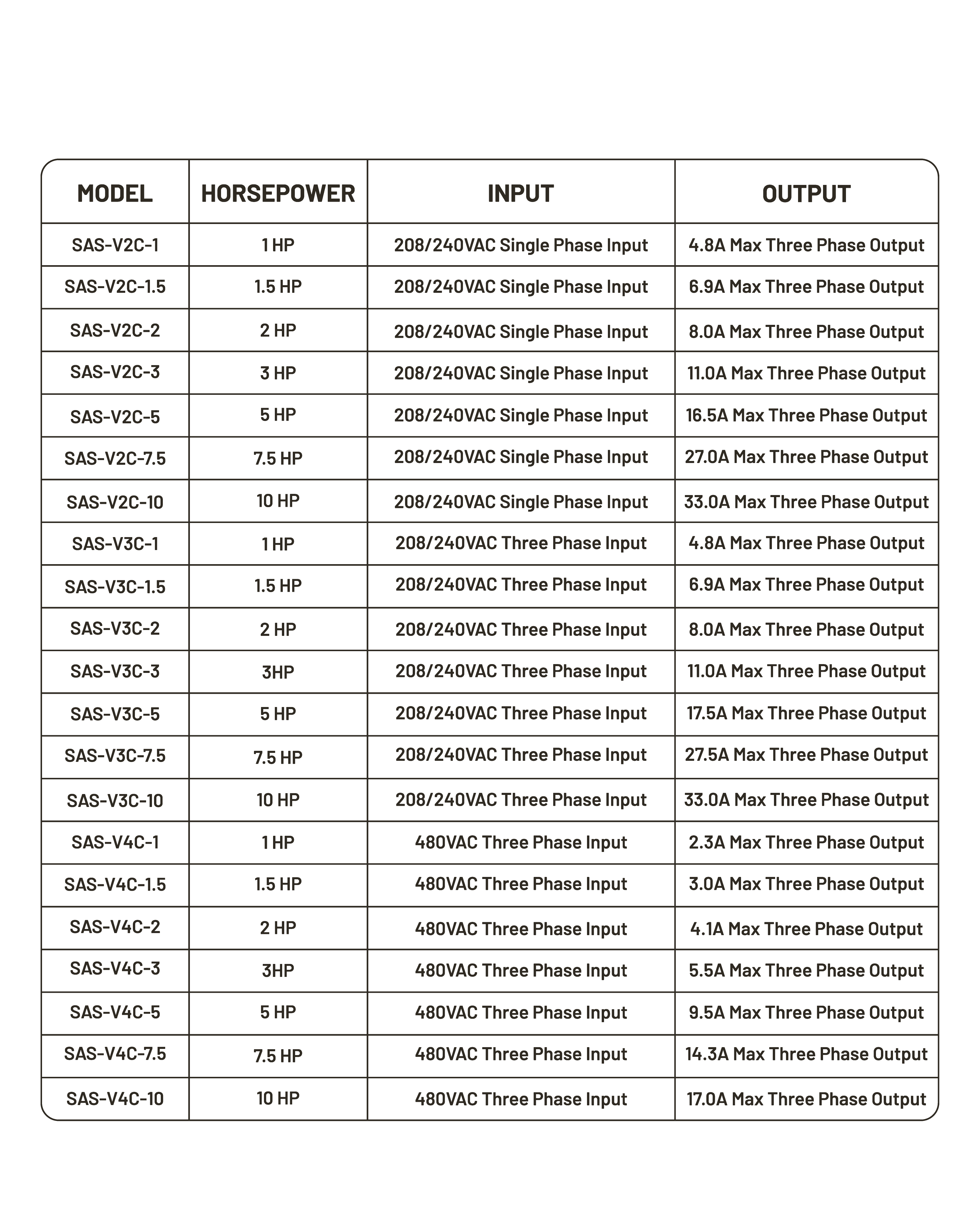 Table with model numbers, horsepower, input, and output details on a white background.